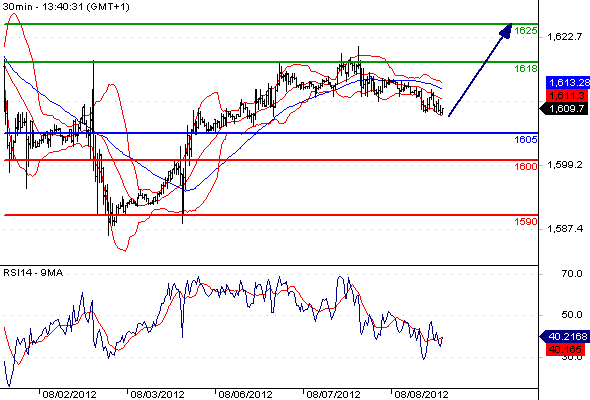 Gold CME201288134027
