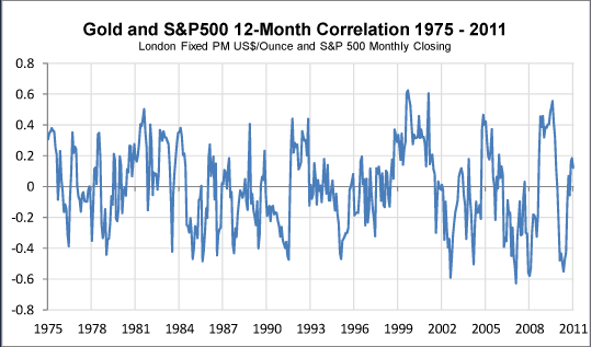 gold stock correlation3